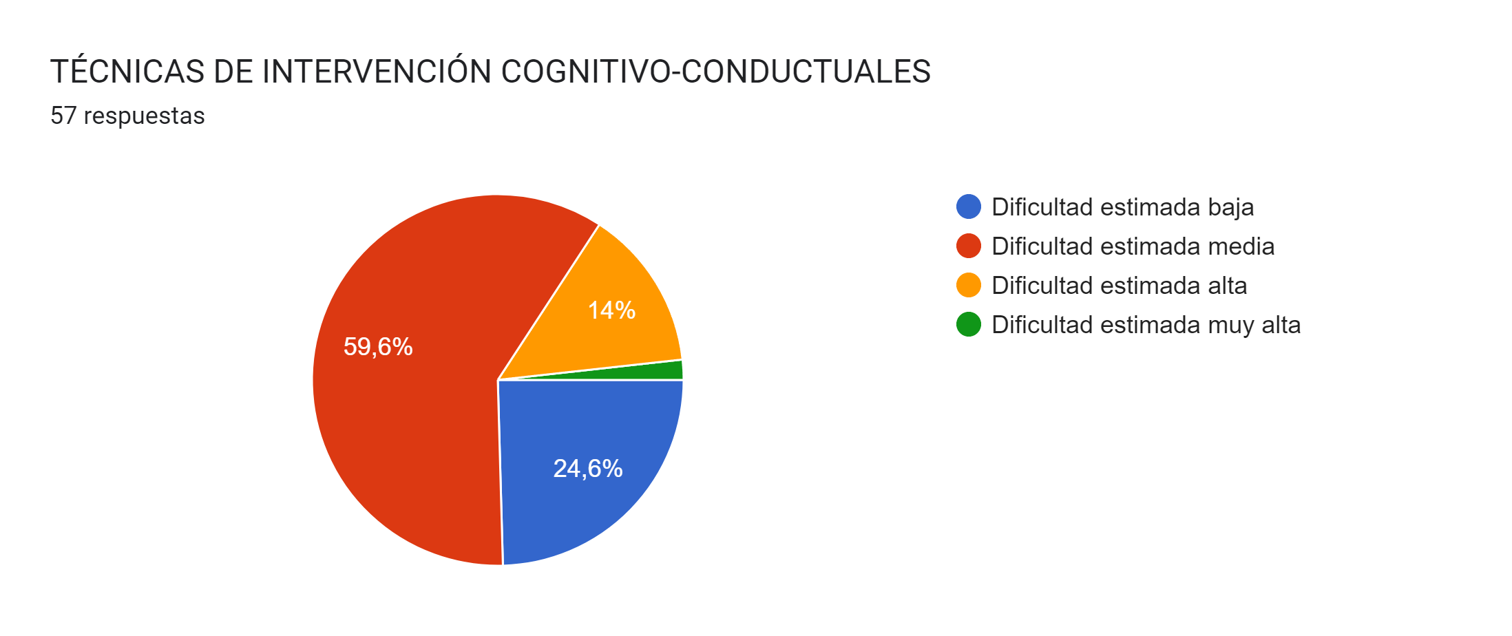 3333333333 Técnicas de intervención cognitivo-conductuales