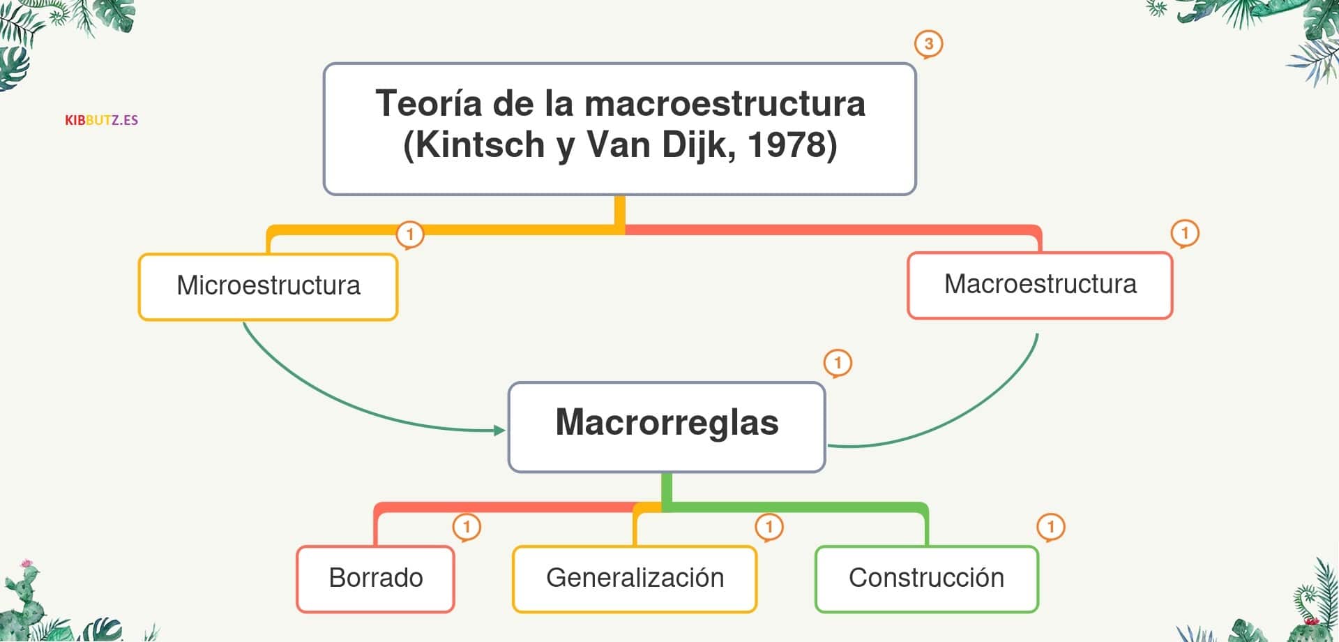Teoria de la macroestructura
