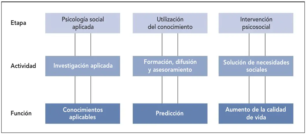 etapas Aplicaciones de la Psicología Social