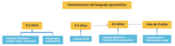 fig 6.5 La adquisición del lenguaje. Comunicación, lenguaje y pensamiento