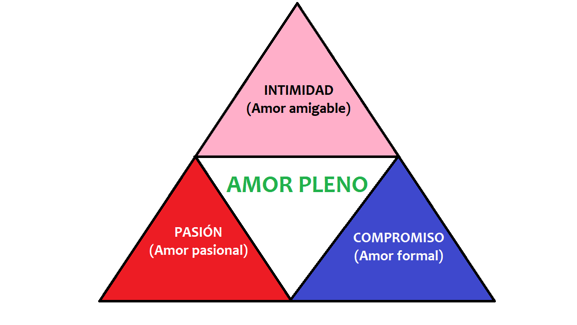triangulo amor Desarrollo social y de la personalidad en la edad adulta y la vejez
